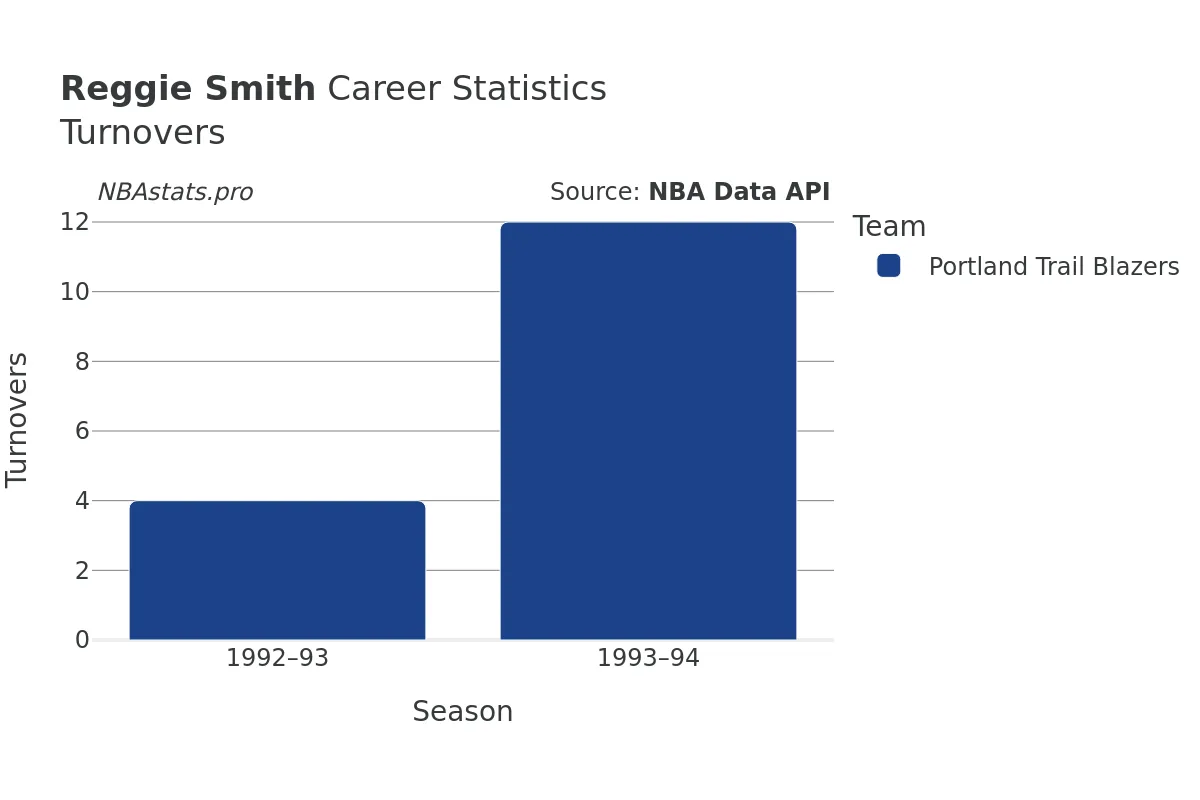 Reggie Smith Turnovers Career Chart