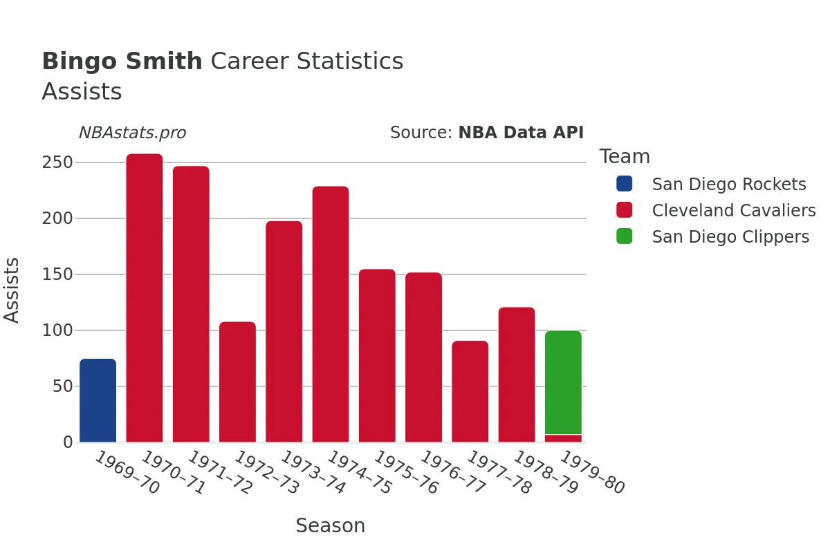 Bingo Smith Assists Career Chart