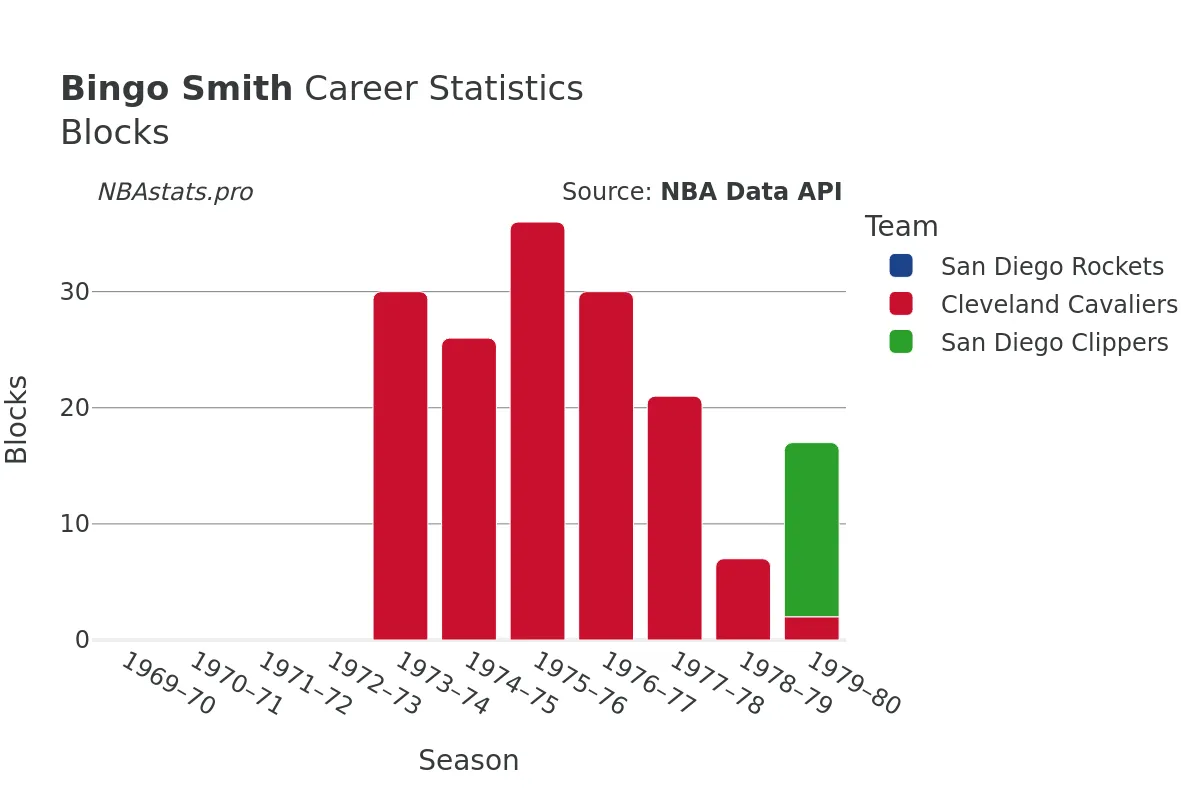 Bingo Smith Blocks Career Chart