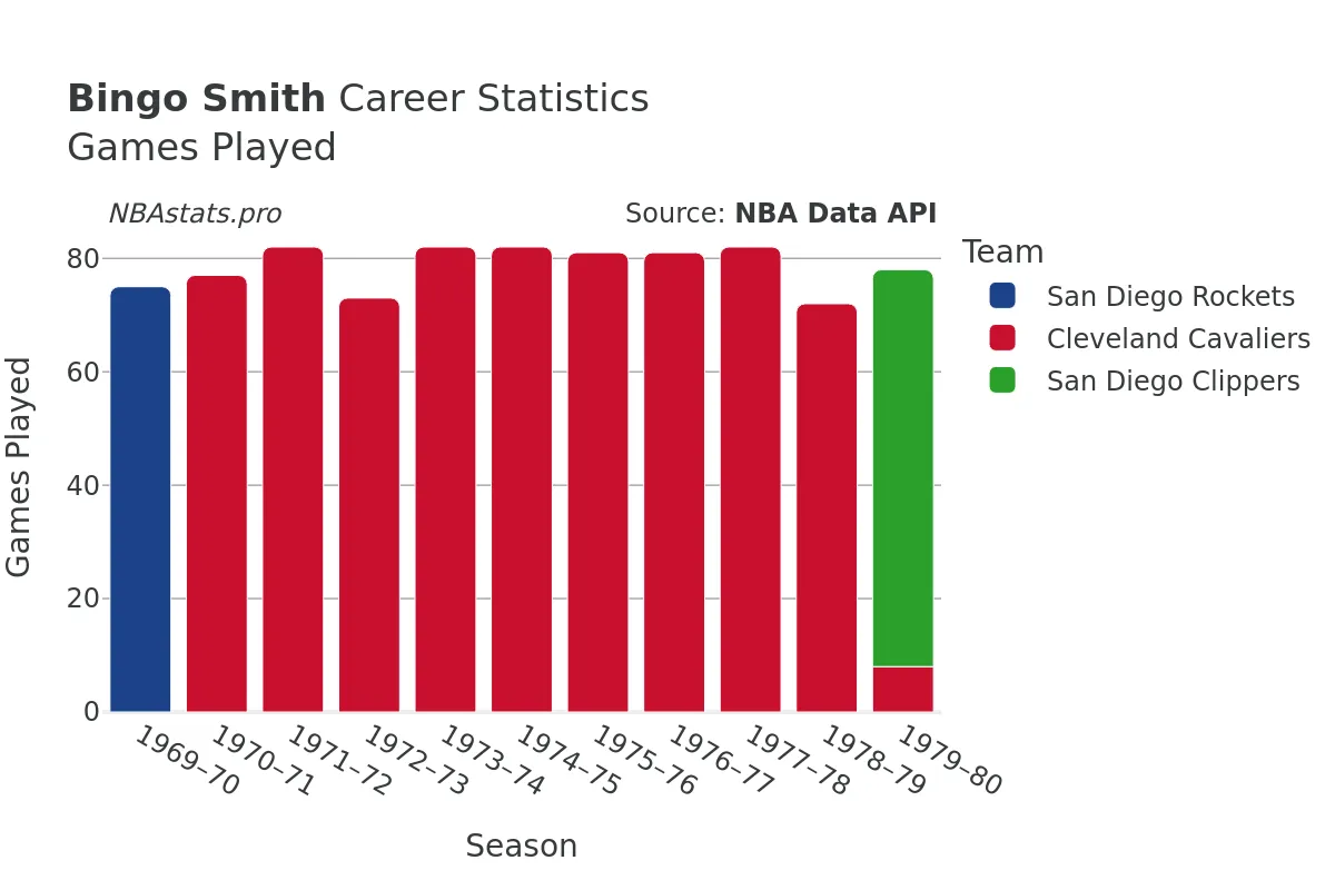 Bingo Smith Games–Played Career Chart