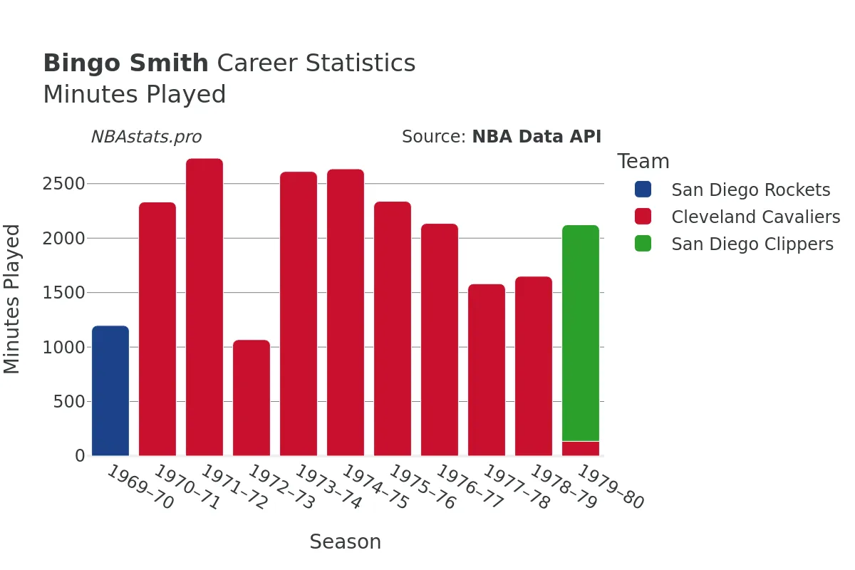 Bingo Smith Minutes–Played Career Chart