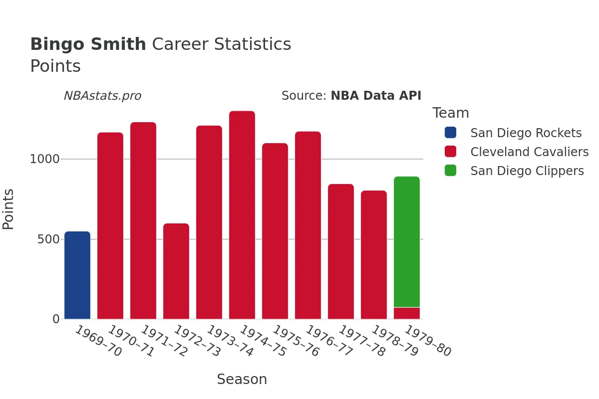 Bingo Smith Points Career Chart