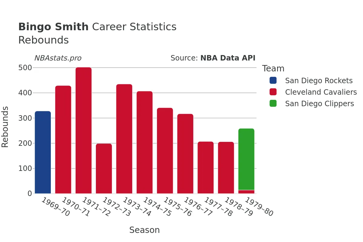 Bingo Smith Rebounds Career Chart