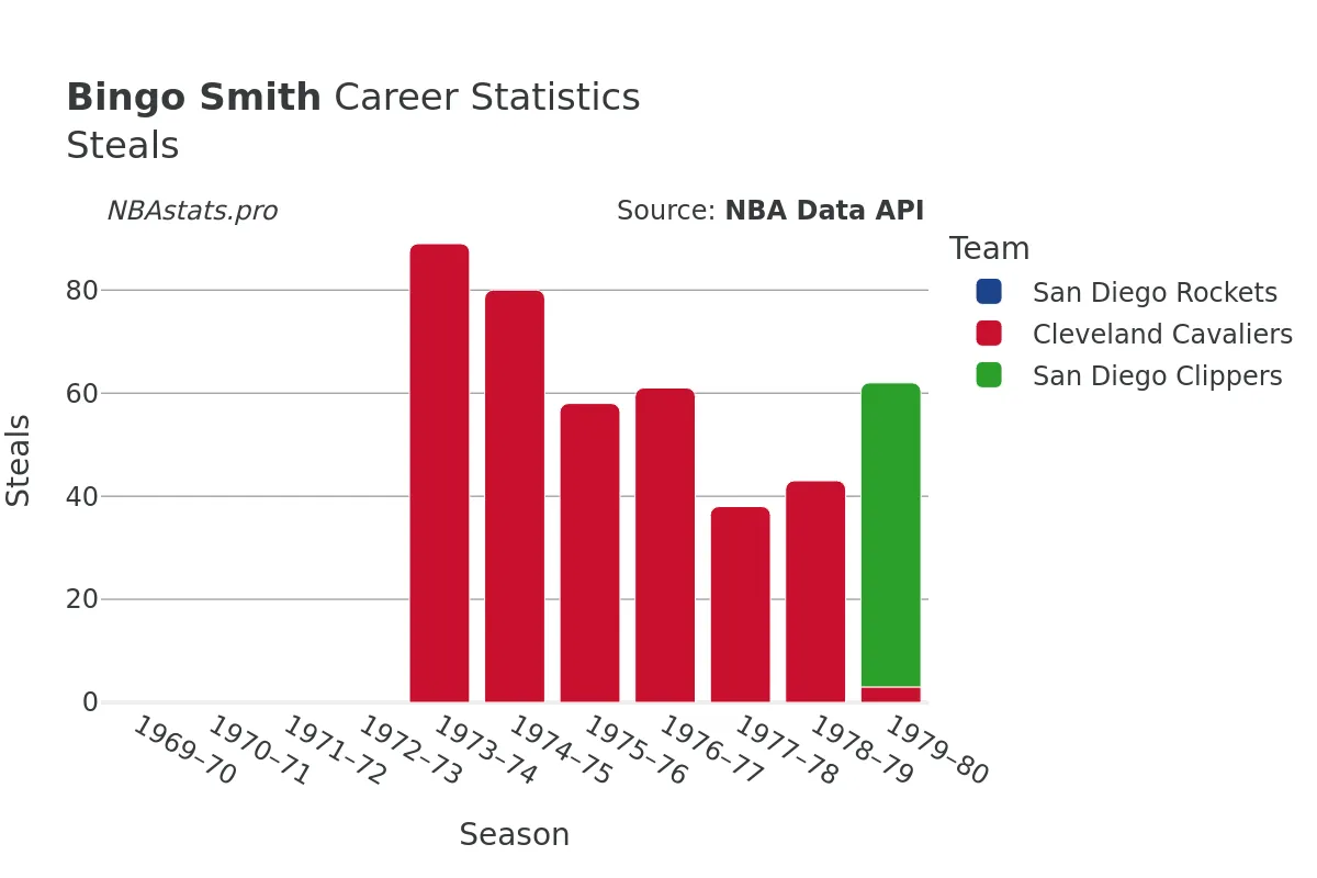 Bingo Smith Steals Career Chart