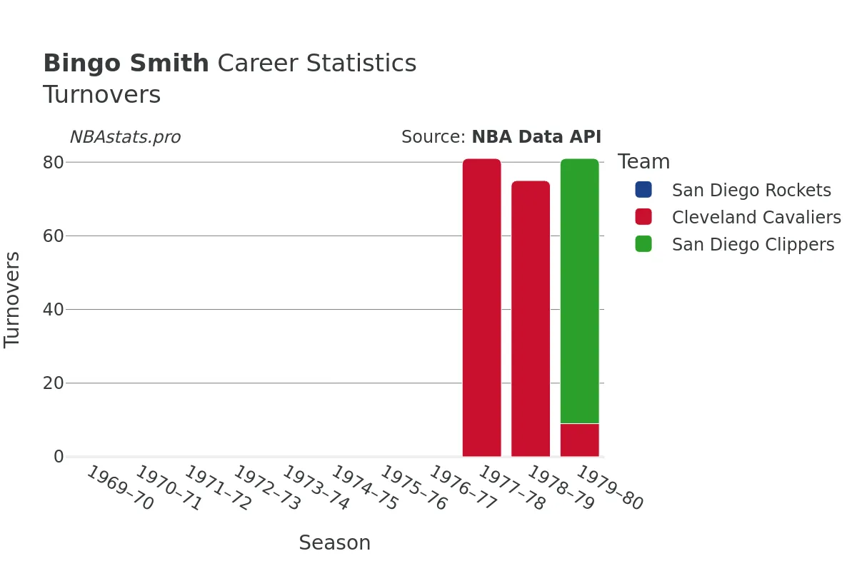 Bingo Smith Turnovers Career Chart