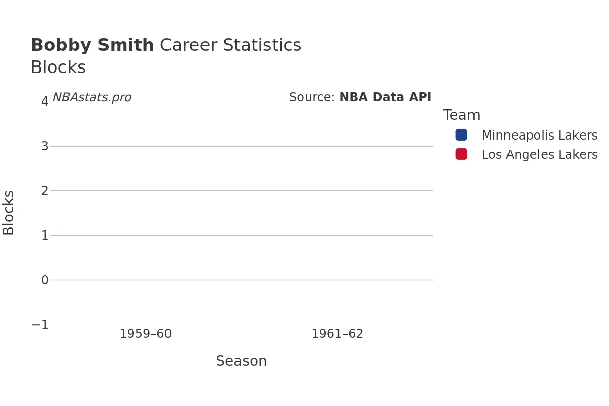 Bobby Smith Blocks Career Chart