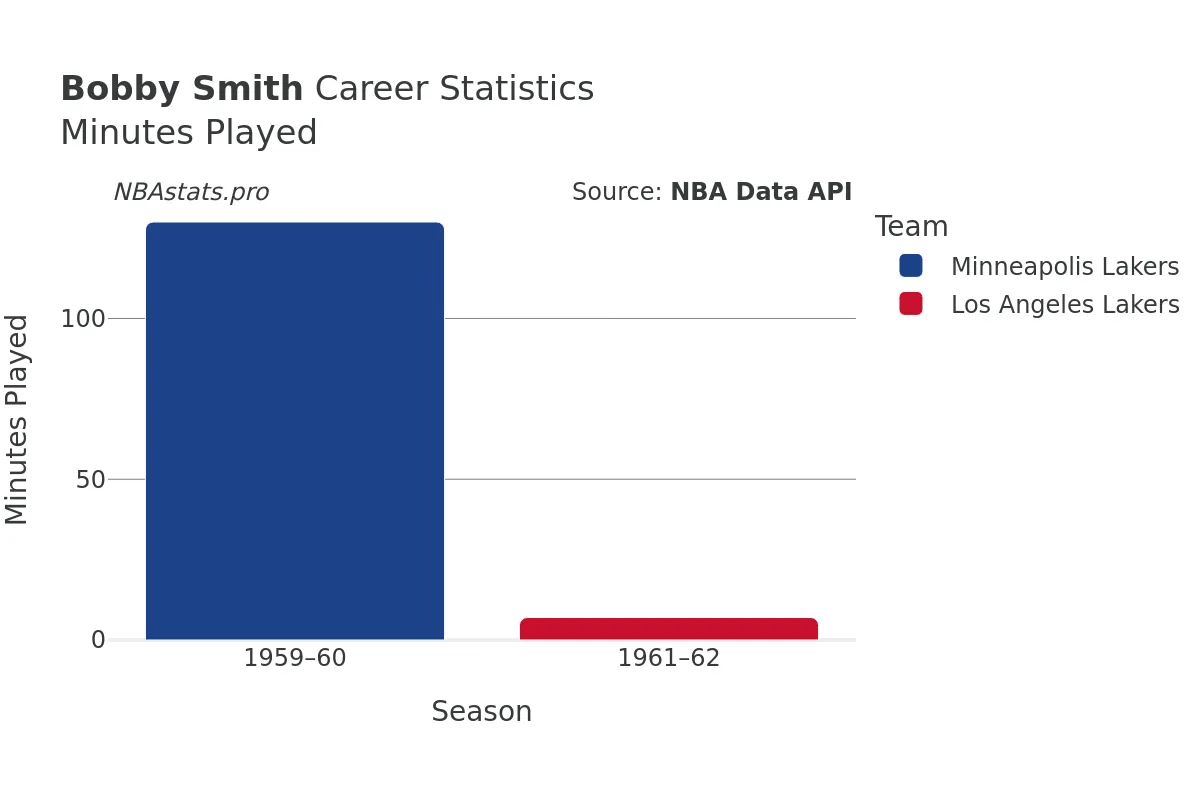 Bobby Smith Minutes–Played Career Chart