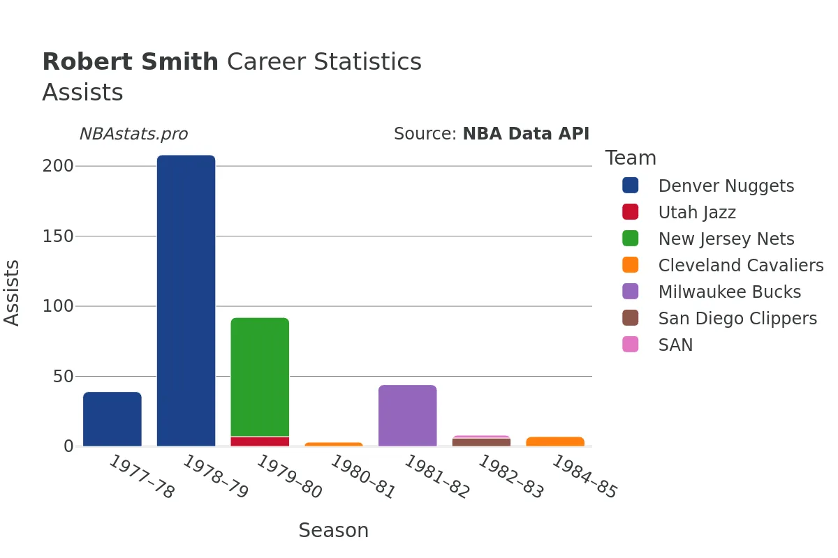 Robert Smith Assists Career Chart