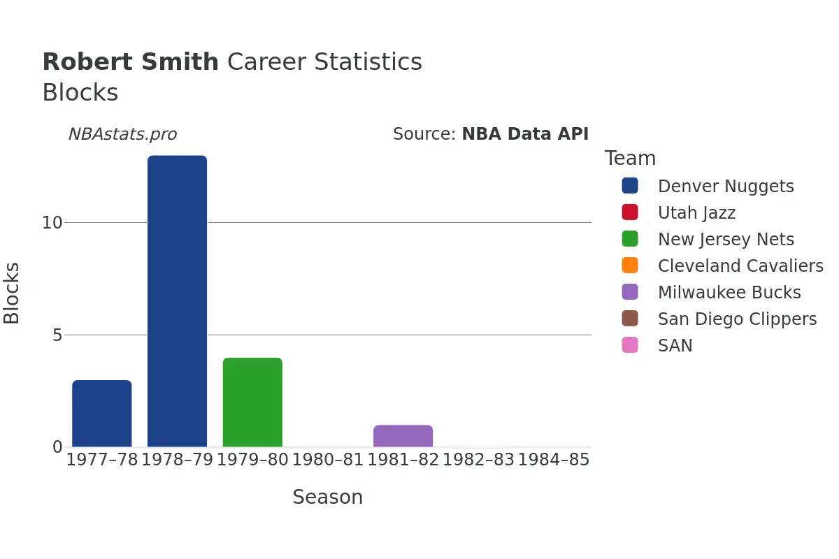 Robert Smith Blocks Career Chart