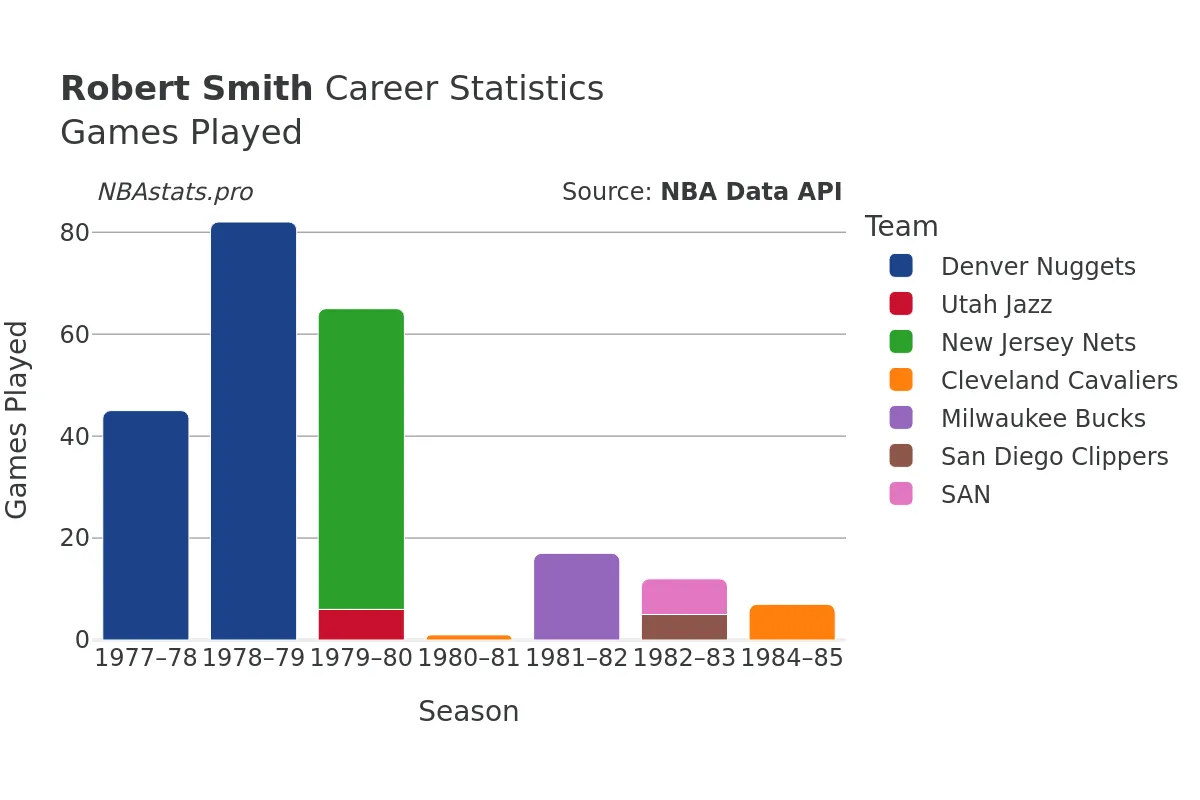 Robert Smith Games–Played Career Chart