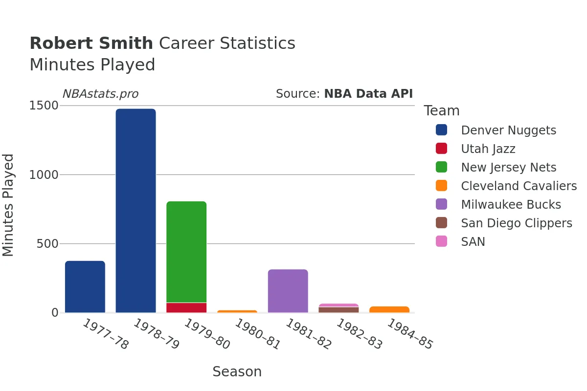 Robert Smith Minutes–Played Career Chart