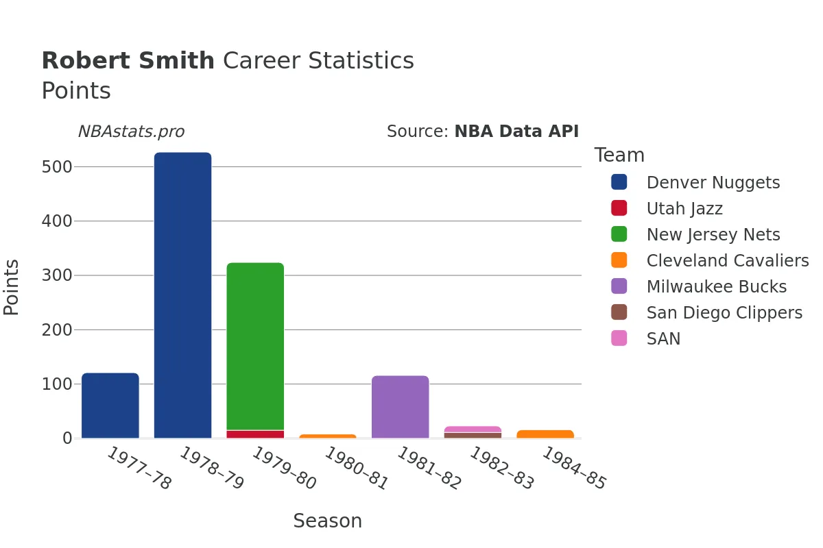 Robert Smith Points Career Chart