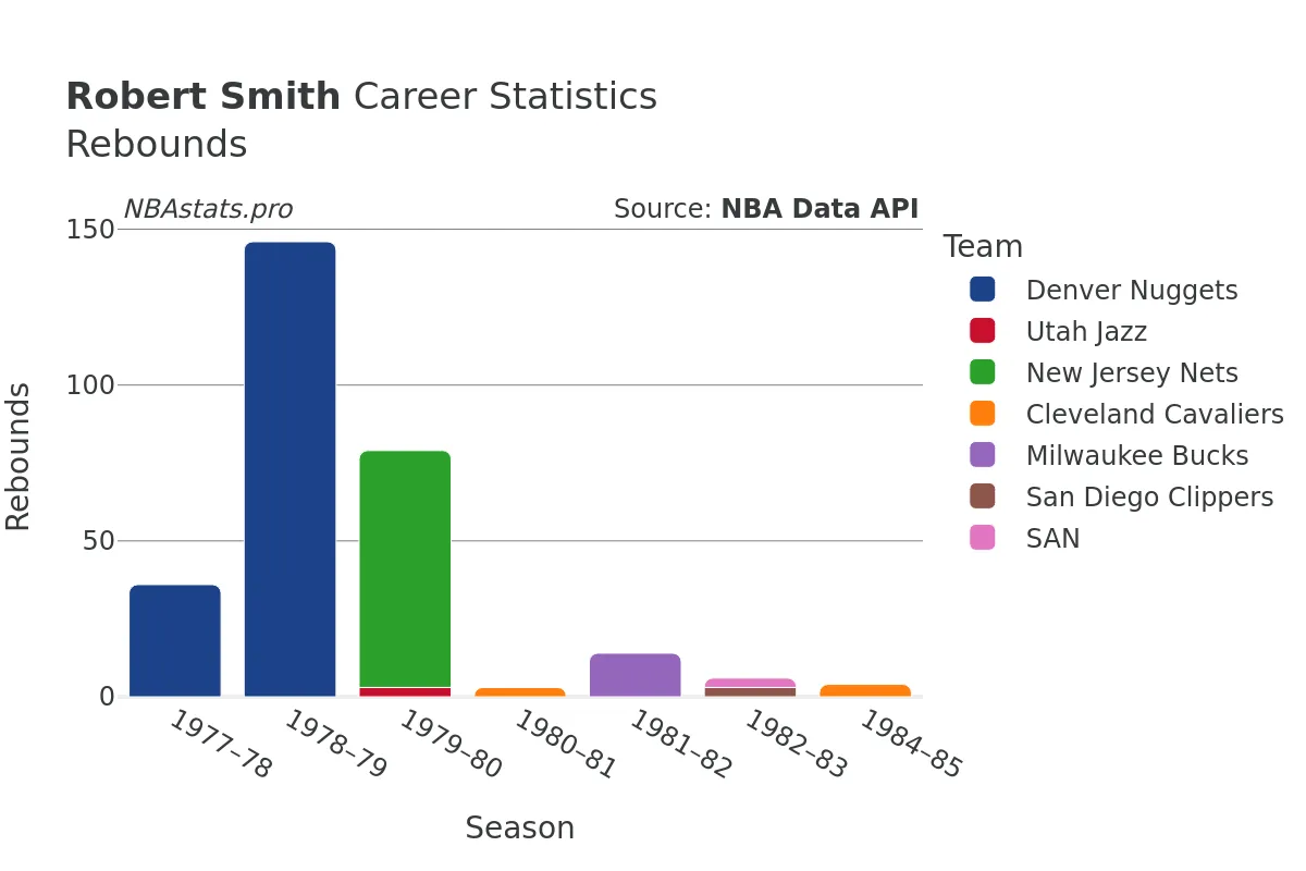 Robert Smith Rebounds Career Chart