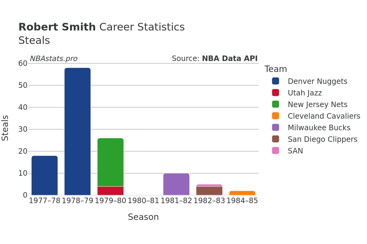 Robert Smith Steals Career Chart