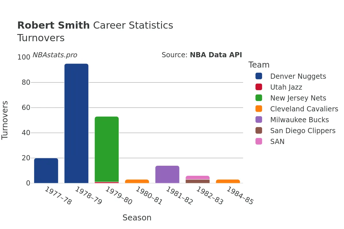 Robert Smith Turnovers Career Chart