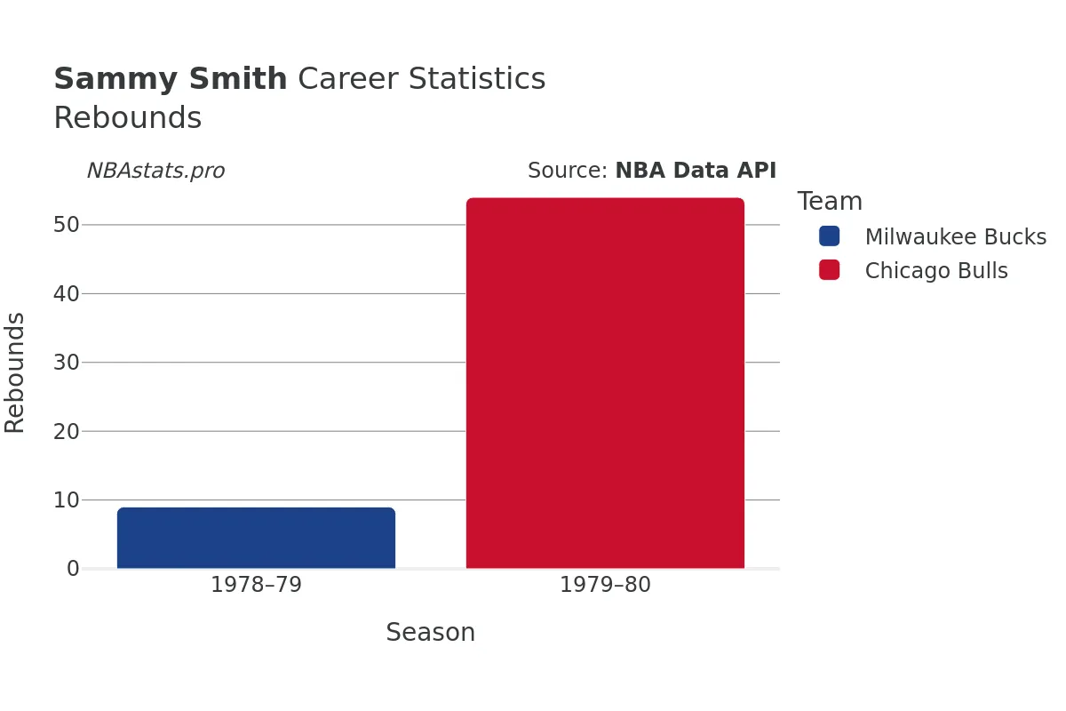 Sammy Smith Rebounds Career Chart