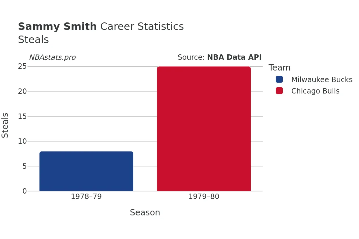 Sammy Smith Steals Career Chart