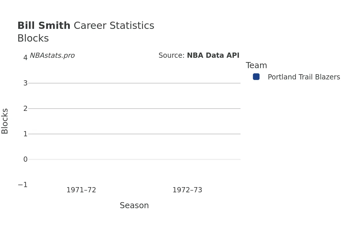 Bill Smith Blocks Career Chart