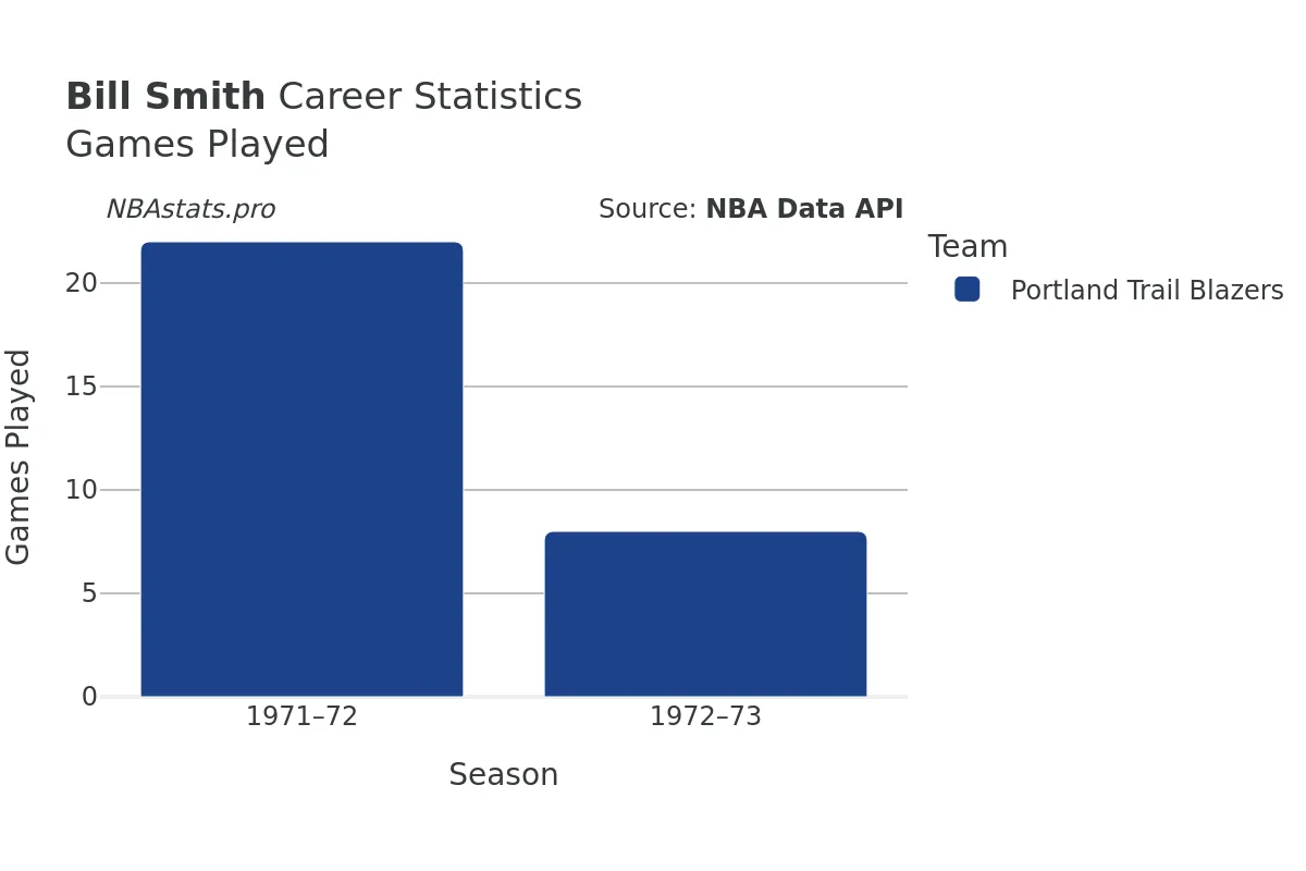 Bill Smith Games–Played Career Chart