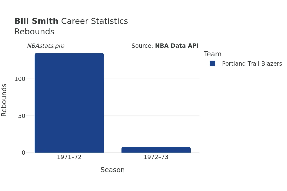 Bill Smith Rebounds Career Chart