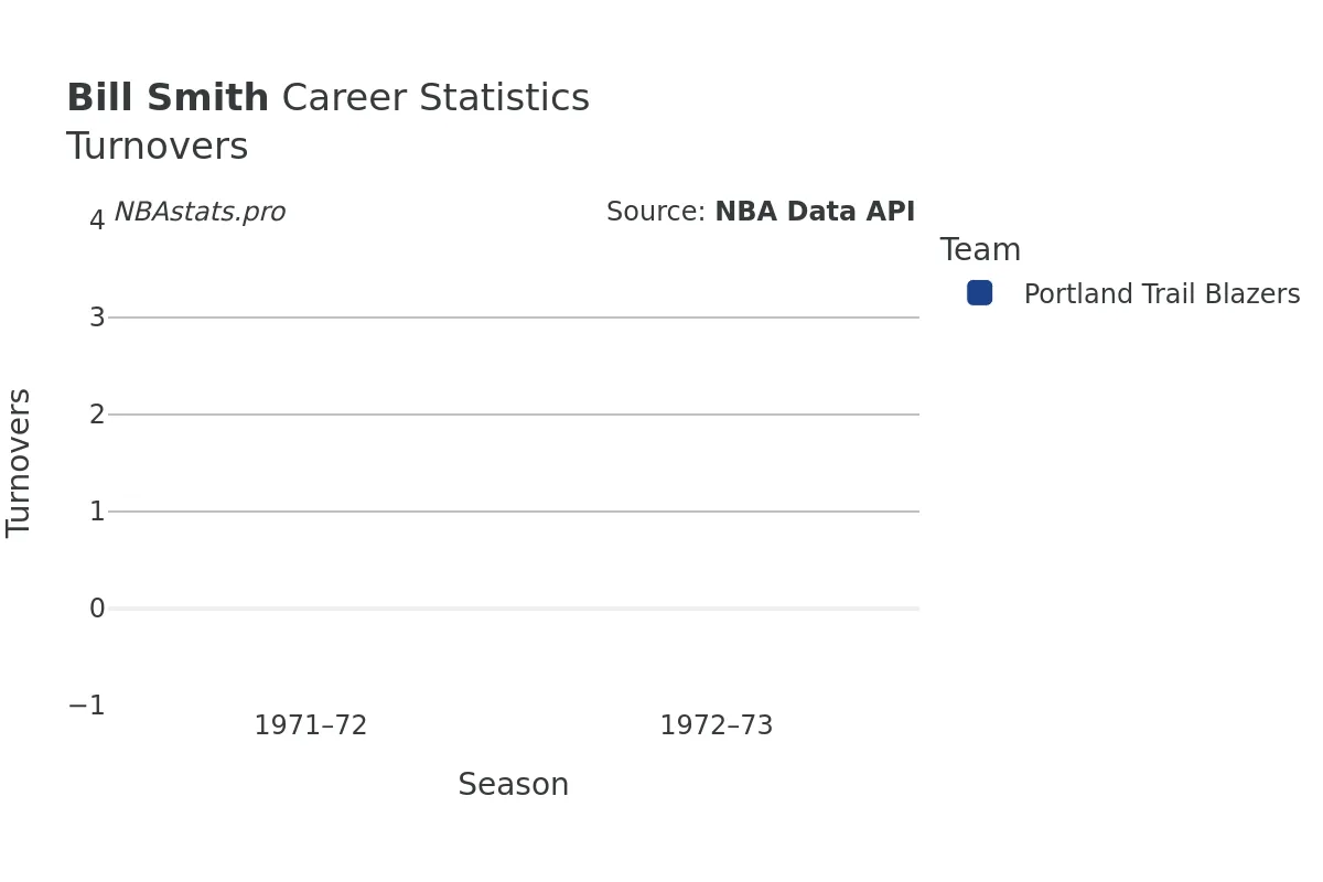 Bill Smith Turnovers Career Chart