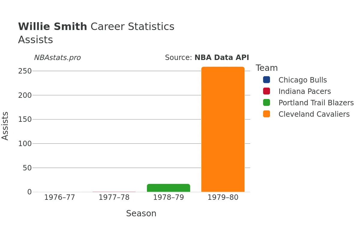 Willie Smith Assists Career Chart