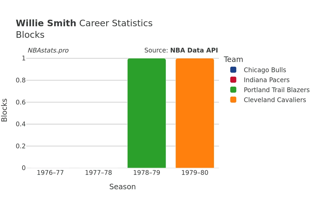 Willie Smith Blocks Career Chart