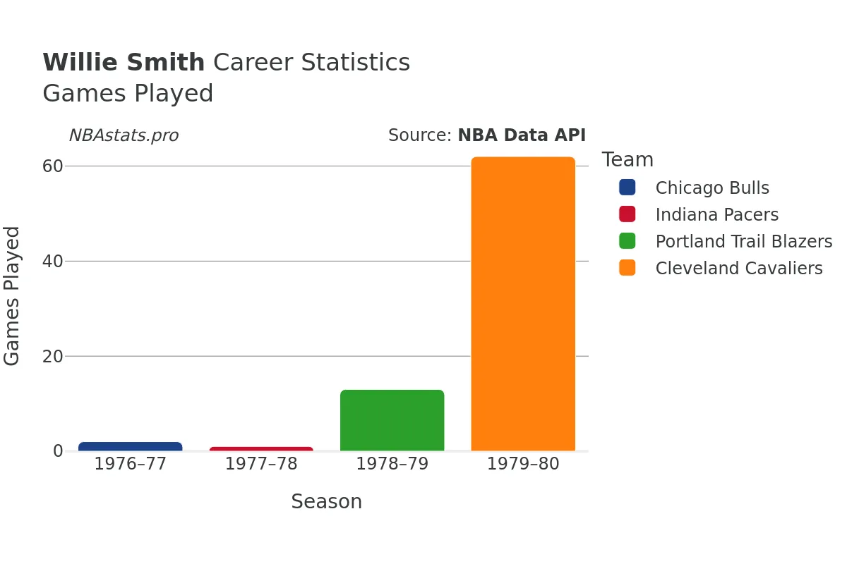 Willie Smith Games–Played Career Chart