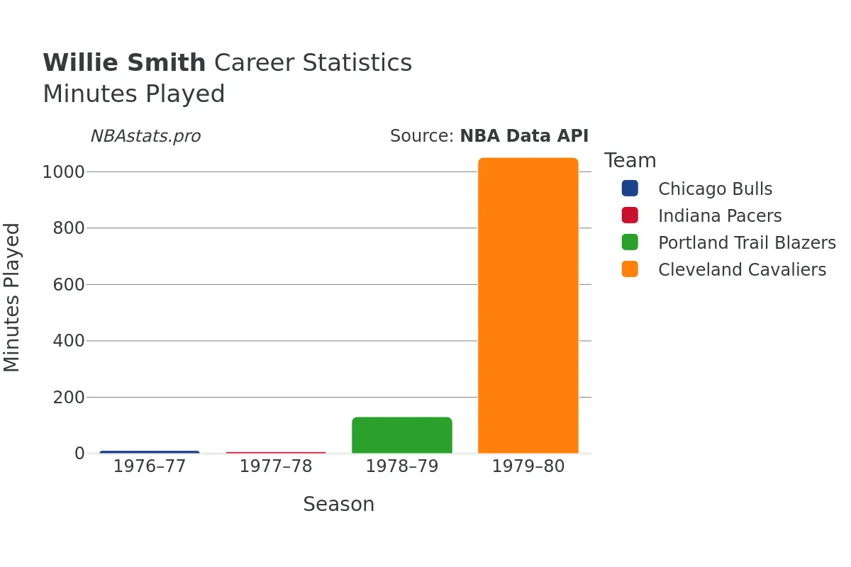 Willie Smith Minutes–Played Career Chart