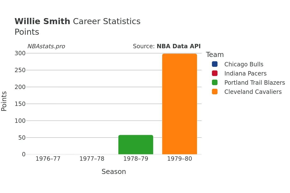 Willie Smith Points Career Chart