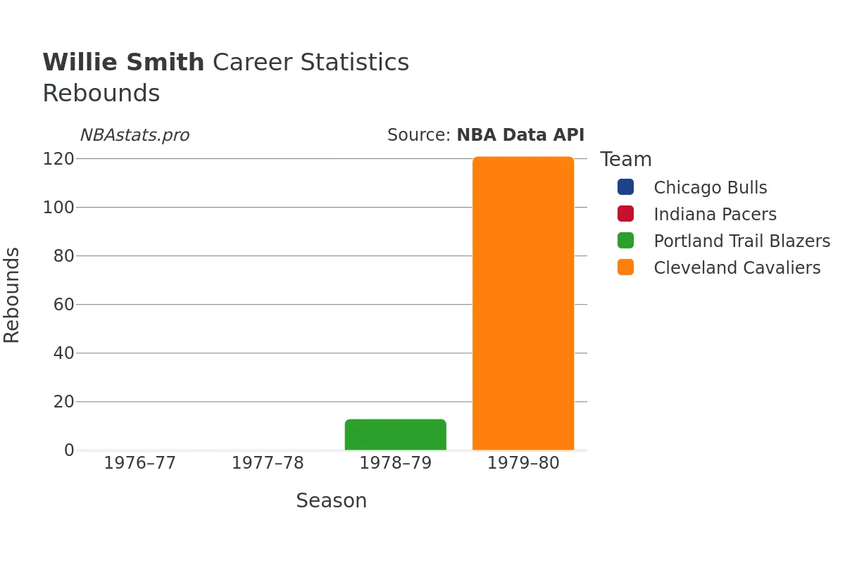 Willie Smith Rebounds Career Chart