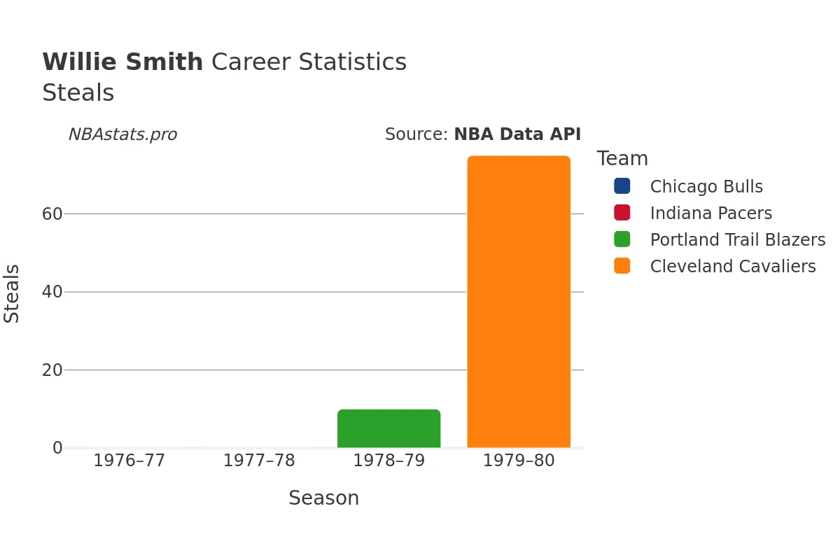 Willie Smith Steals Career Chart