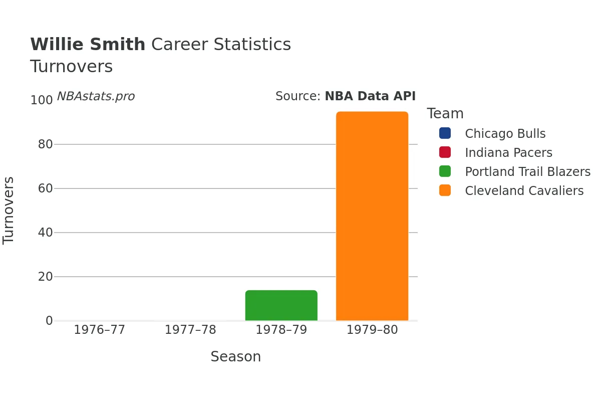 Willie Smith Turnovers Career Chart