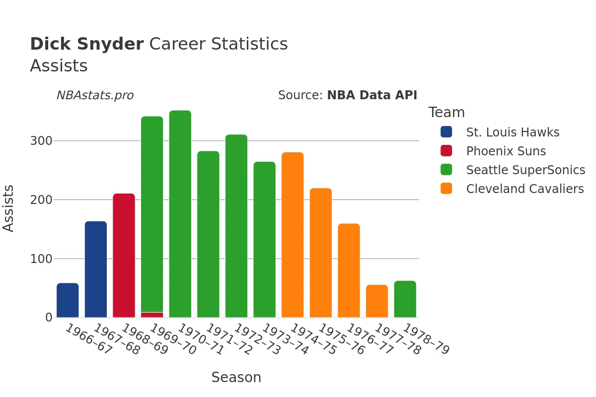 Dick Snyder Assists Career Chart