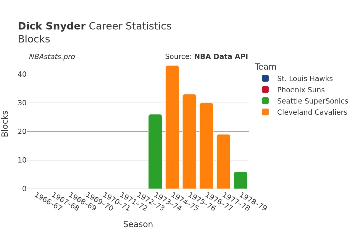 Dick Snyder Blocks Career Chart