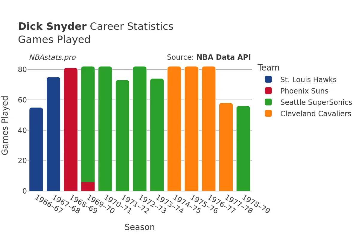 Dick Snyder Games–Played Career Chart