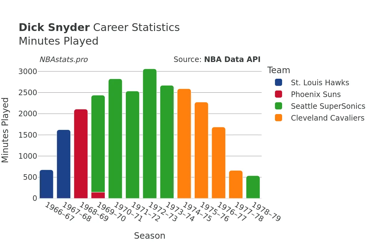 Dick Snyder Minutes–Played Career Chart