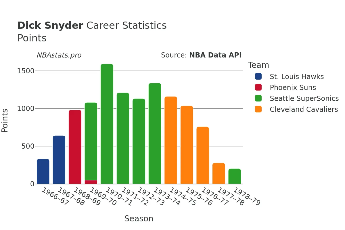 Dick Snyder Points Career Chart