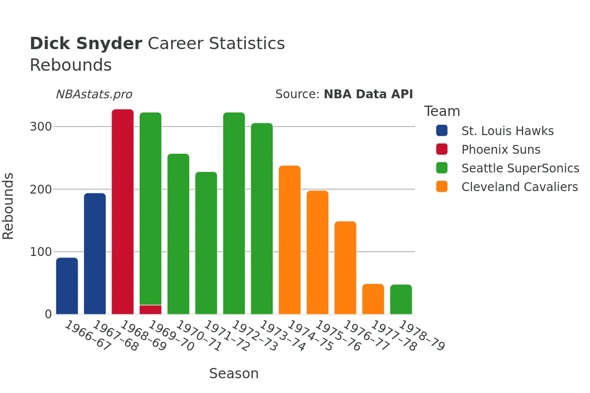 Dick Snyder Rebounds Career Chart