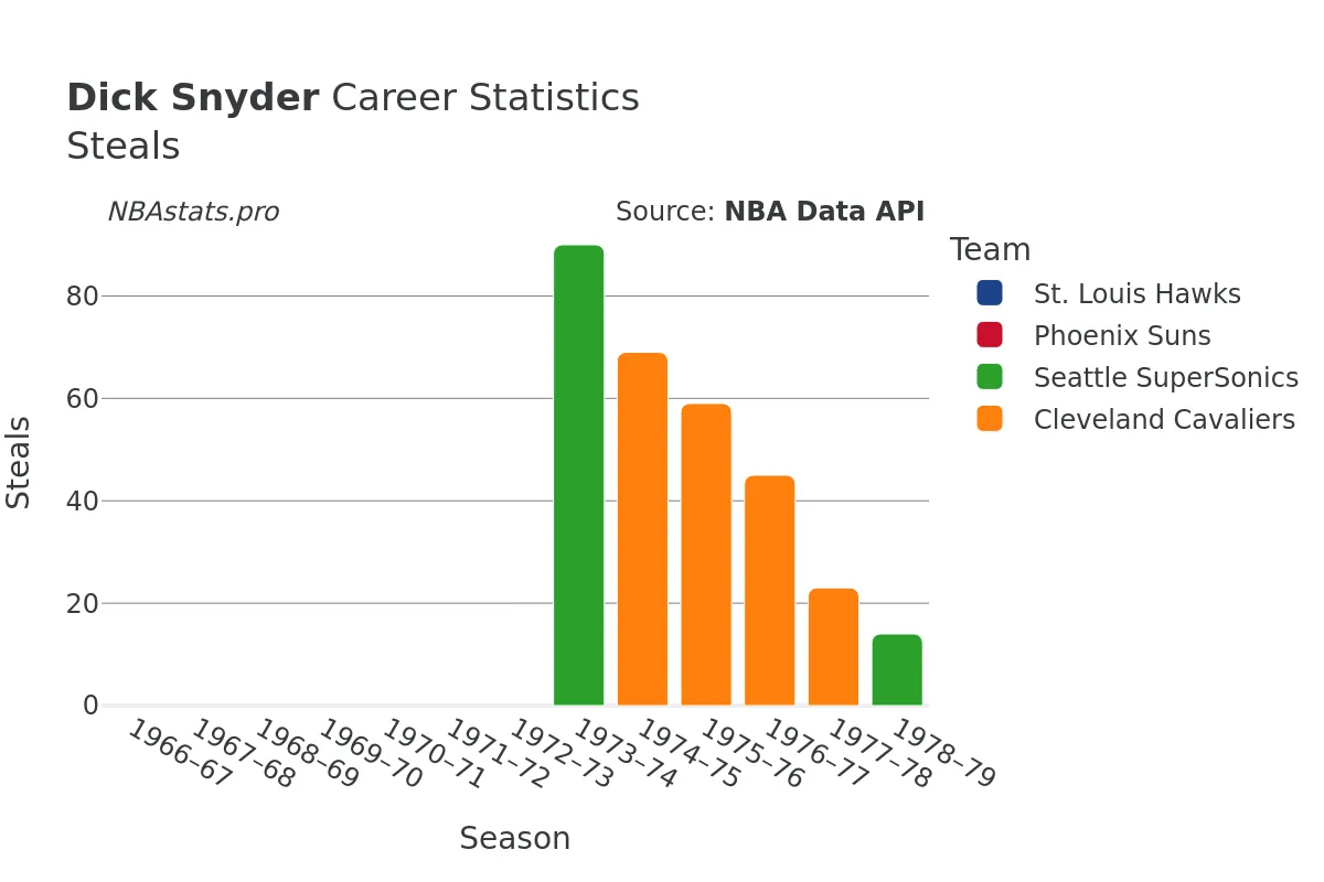Dick Snyder Steals Career Chart