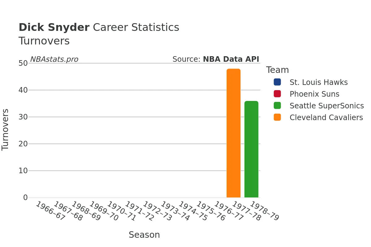 Dick Snyder Turnovers Career Chart