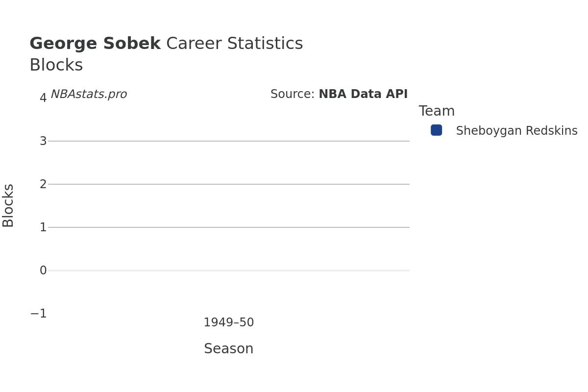 George Sobek Blocks Career Chart