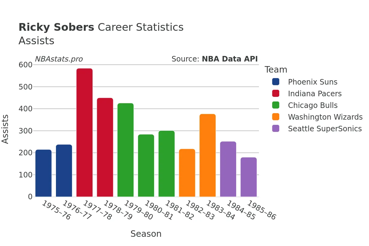 Ricky Sobers Assists Career Chart