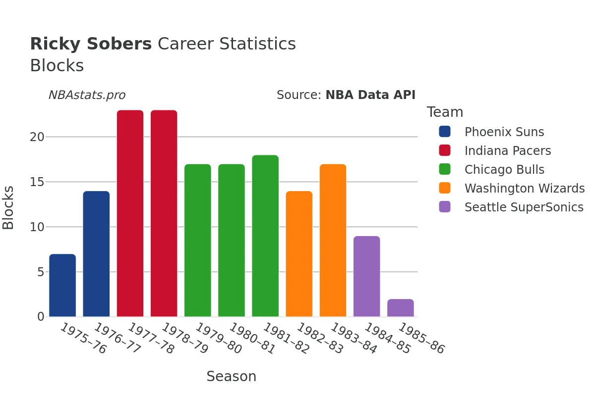 Ricky Sobers Blocks Career Chart