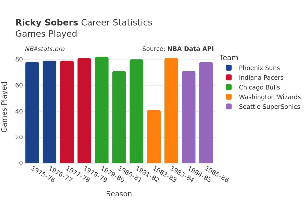 Ricky Sobers Games–Played Career Chart