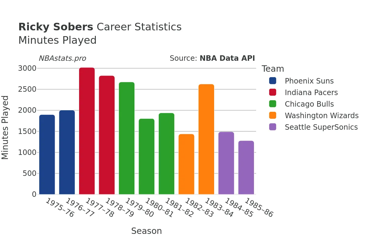 Ricky Sobers Minutes–Played Career Chart