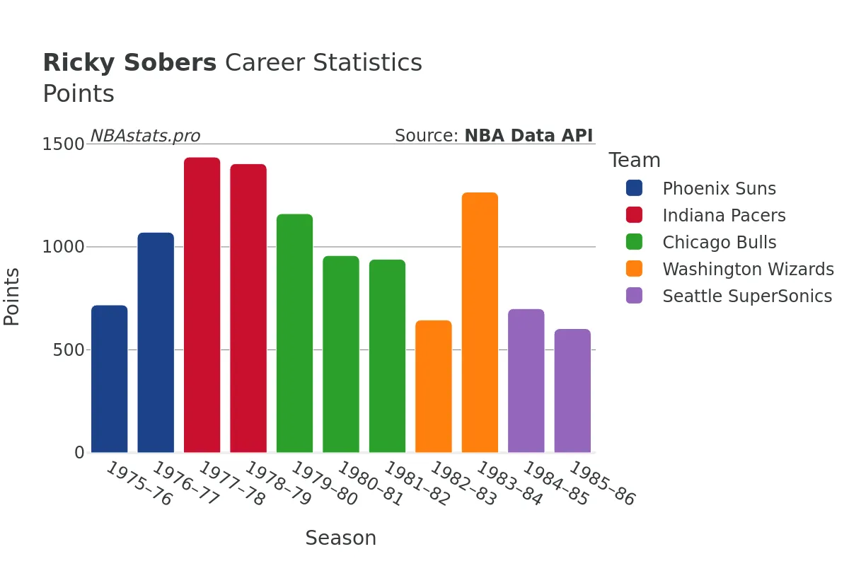 Ricky Sobers Points Career Chart