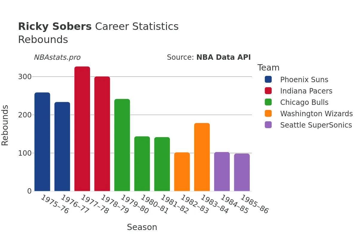 Ricky Sobers Rebounds Career Chart