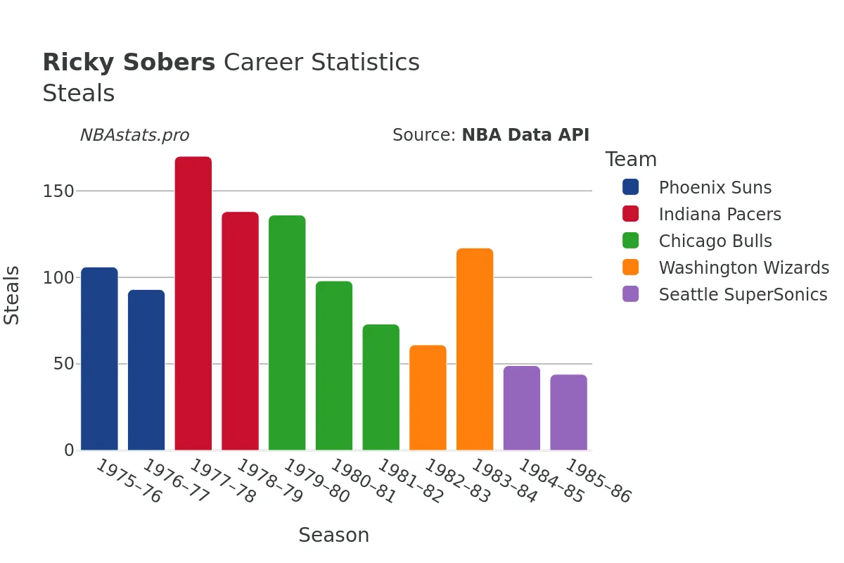 Ricky Sobers Steals Career Chart