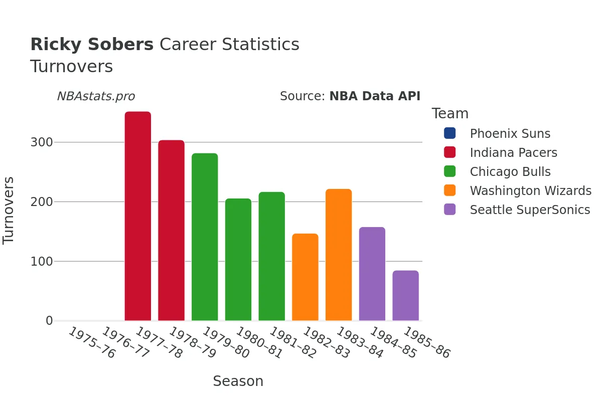 Ricky Sobers Turnovers Career Chart